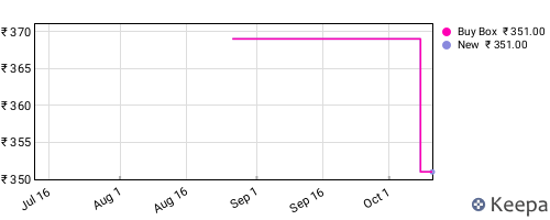 Amazon price history for the last three months