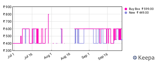 Amazon price history for the last three months