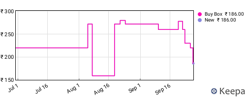 Amazon price history for the last three months
