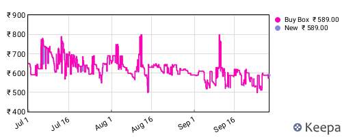 Amazon price history for the last three months