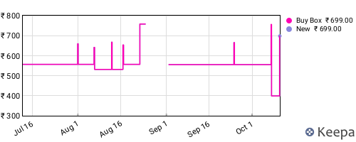 Amazon price history for the last three months