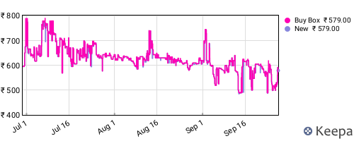 Amazon price history for the last three months
