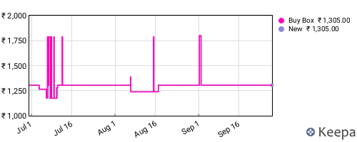 Amazon price history for the last three months