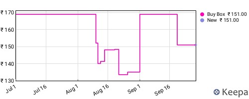 Amazon price history for the last three months