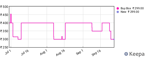Amazon price history for the last three months