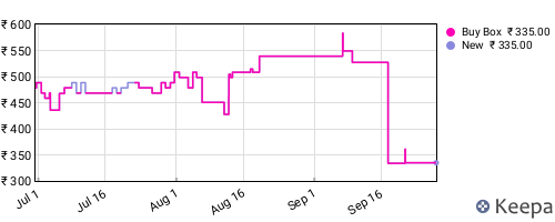 Amazon price history for the last three months