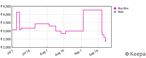Amazon price history for the last three months