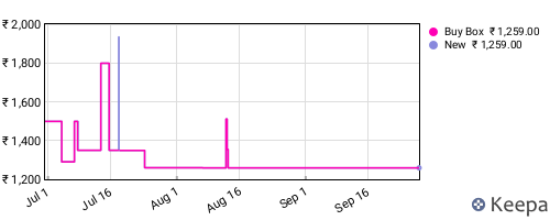 Amazon price history for the last three months