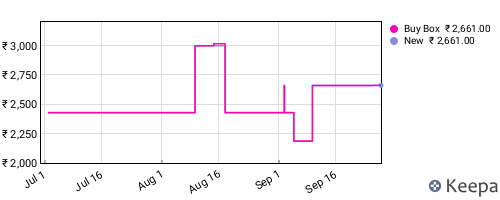 Amazon price history for the last three months