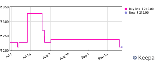 Amazon price history for the last three months