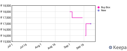 Amazon price history for the last three months