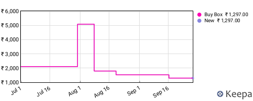 Amazon price history for the last three months