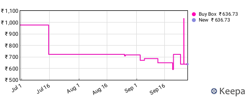 Amazon price history for the last three months