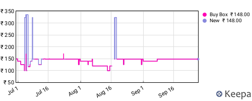 Amazon price history for the last three months