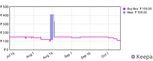 Amazon price history for the last three months
