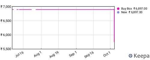Amazon price history for the last three months