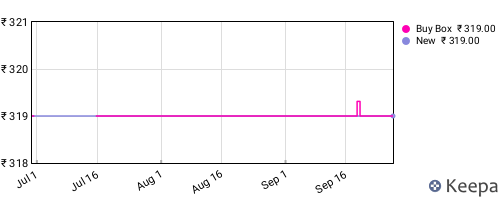 Amazon price history for the last three months