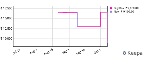 Amazon price history for the last three months