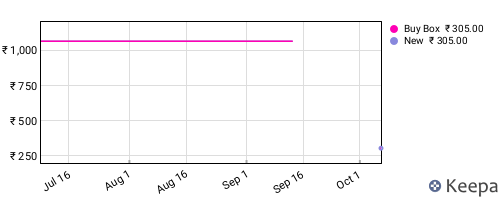 Amazon price history for the last three months
