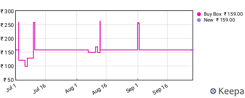 Amazon price history for the last three months