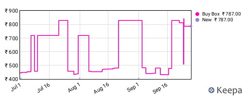 Amazon price history for the last three months