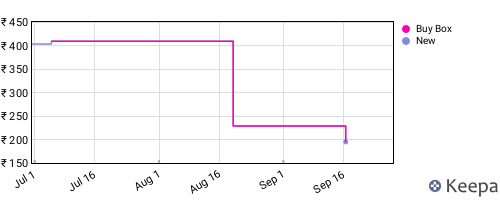 Amazon price history for the last three months