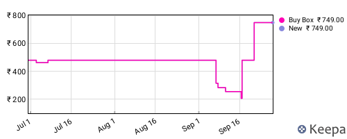 Amazon price history for the last three months