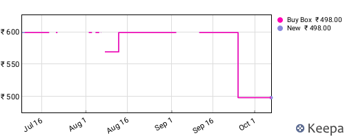 Amazon price history for the last three months