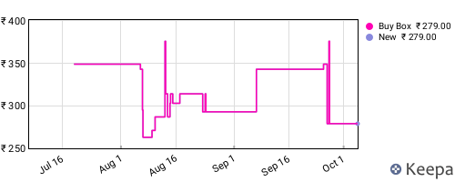 Amazon price history for the last three months
