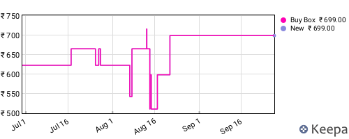 Amazon price history for the last three months