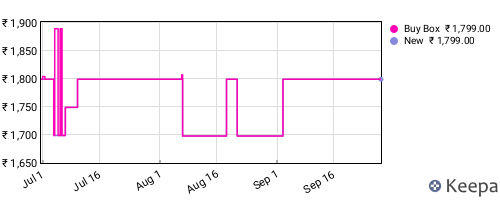 Amazon price history for the last three months
