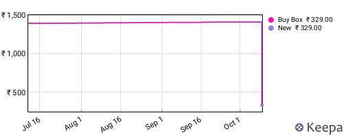 Amazon price history for the last three months