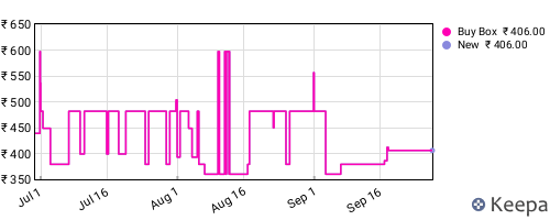 Amazon price history for the last three months