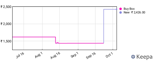Amazon price history for the last three months