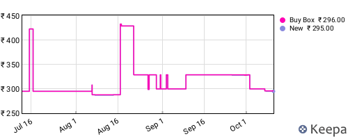 Amazon price history for the last three months