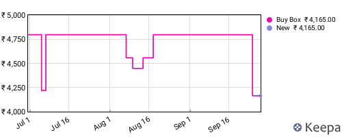 Amazon price history for the last three months