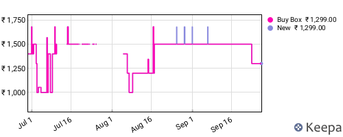 Amazon price history for the last three months