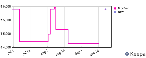 Amazon price history for the last three months