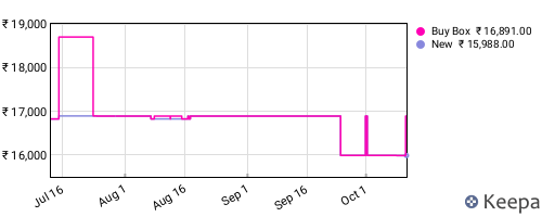 Amazon price history for the last three months