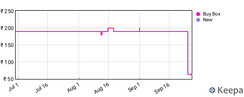 Amazon price history for the last three months