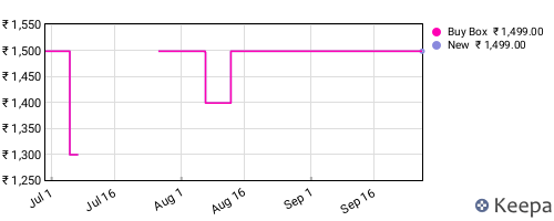 Amazon price history for the last three months