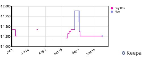 Amazon price history for the last three months