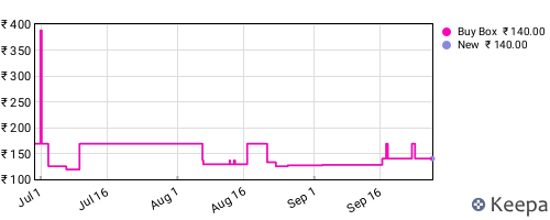 Amazon price history for the last three months