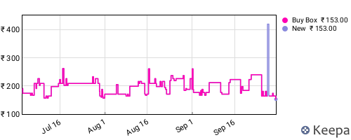 Amazon price history for the last three months