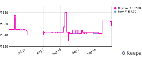 Amazon price history for the last three months
