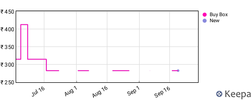 Amazon price history for the last three months