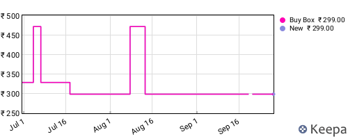 Amazon price history for the last three months