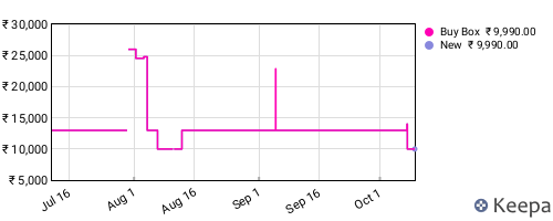 Amazon price history for the last three months