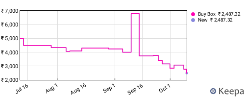 Amazon price history for the last three months