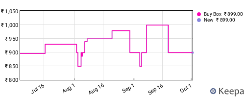 Amazon price history for the last three months